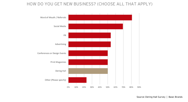 Results from the Dering Hall Survey, Spring 2018