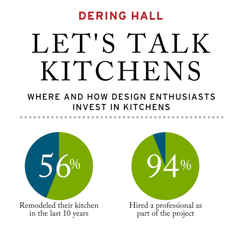 SURVEY:  How and Why Do Consumers Invest in Kitchens?
