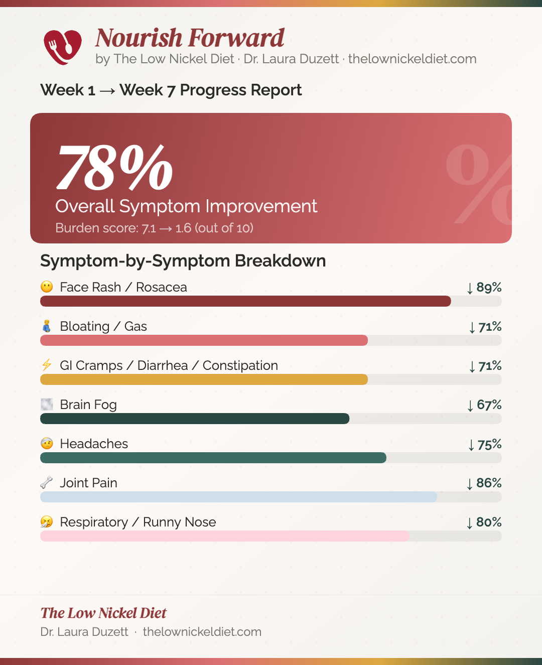 Nourish Forward: The Free Symptom Tracker That Tells You If Nickel Is Your Problem
