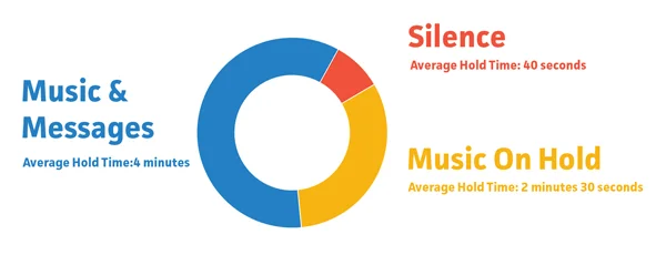 Average hold time of callers whilst listening to...