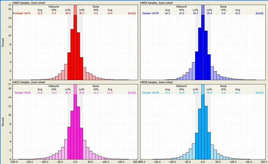 The classic damper velocity histogram
