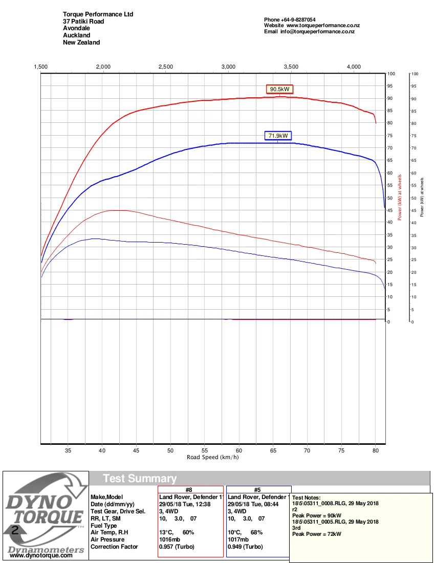 Landrover Defender Dyno performance tune reflash&nbsp;