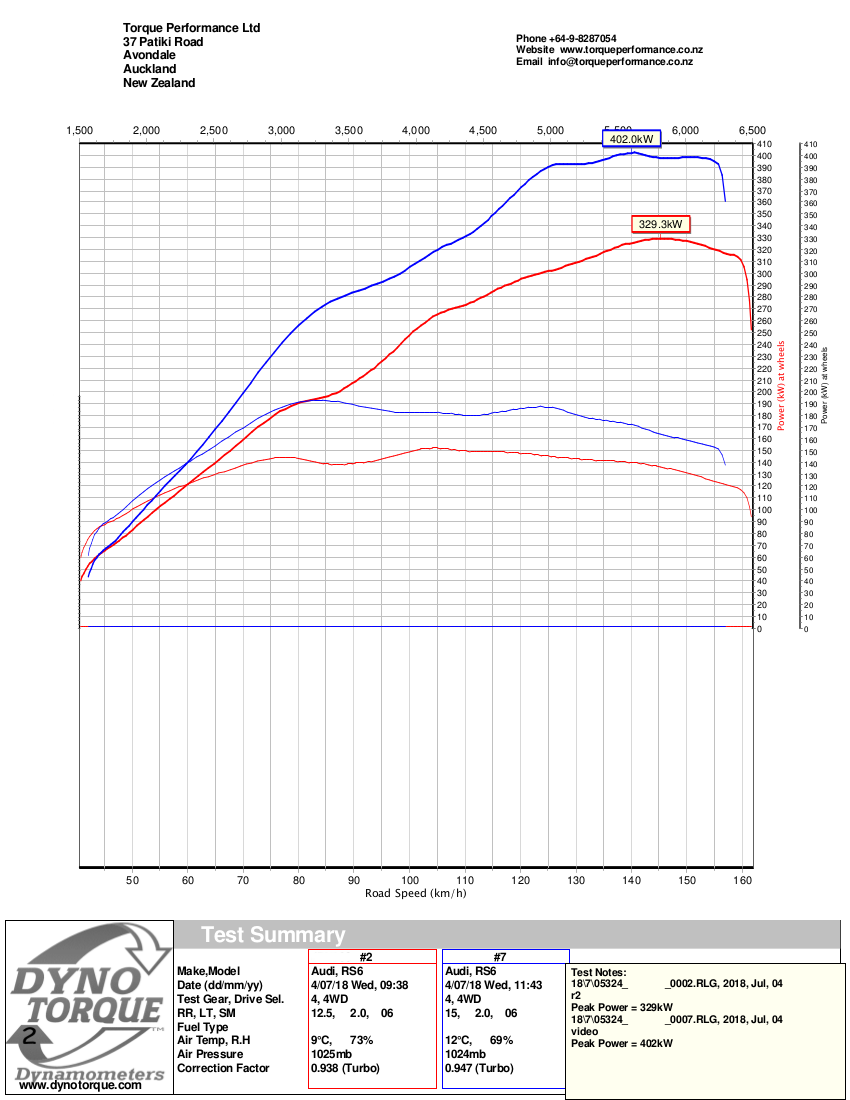 Audi RS6 4.0 TFSi - Dyno tune - 402kW