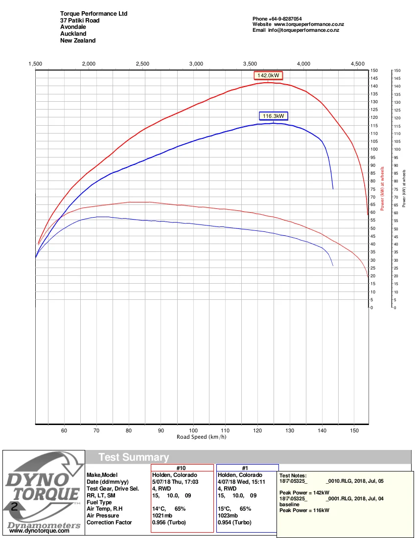 DynoTorque PowerChart_Colorado Stage 2.jpg