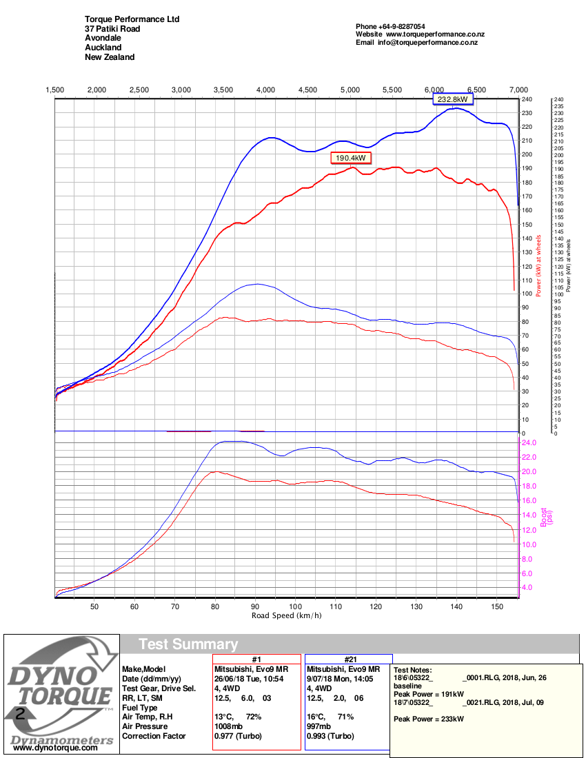DynoTorque PowerChart_EVO9MR