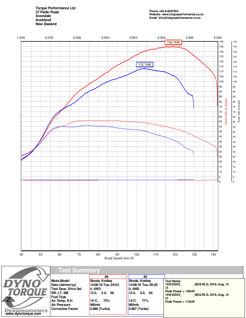 Kodiaq Dyno tune 135kW
