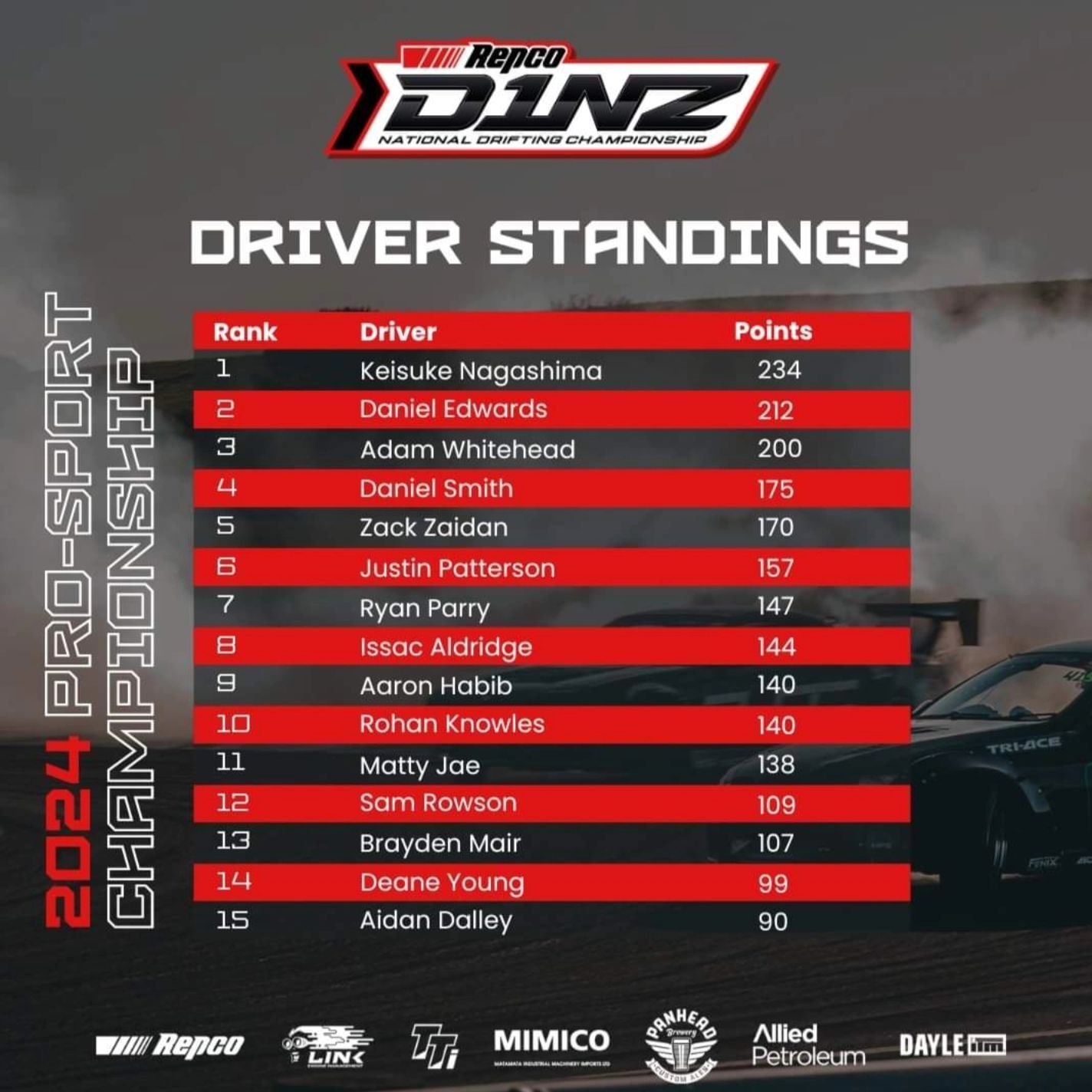 What a round! ...... We are so proud to be involved with some of the cars at the top of the pro sport championship this season. The teams pulled off a 1,2,4 today and it makes all the hours worth it &hearts;️

Back at it again tomorrow for round 4 as