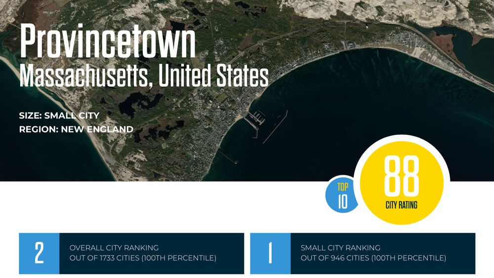  Provincetown ranks #1 in the US and #2 worldwide in the 2023 PeopleForBikes City Ratings Program 
