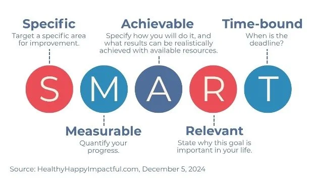 Visual list of SMART Goal Attributes