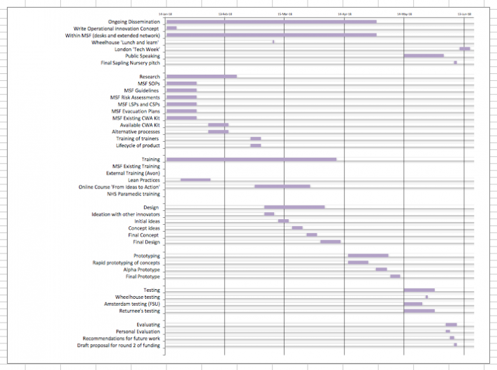 Grant chart for project management