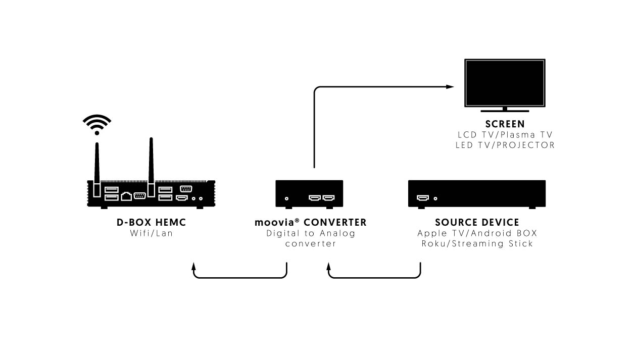 d-box dac connect