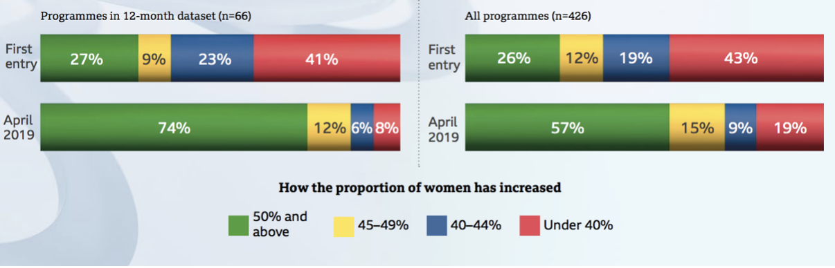 Source: BBC 50:50 Challenge Results 2019
