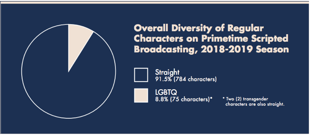 Source: GLAAD’s TV report, 2018-2019