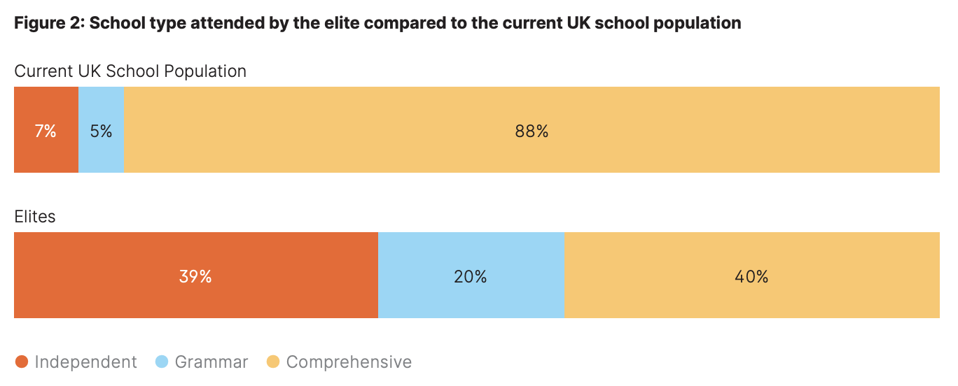 Source: Elitist Britain 2019