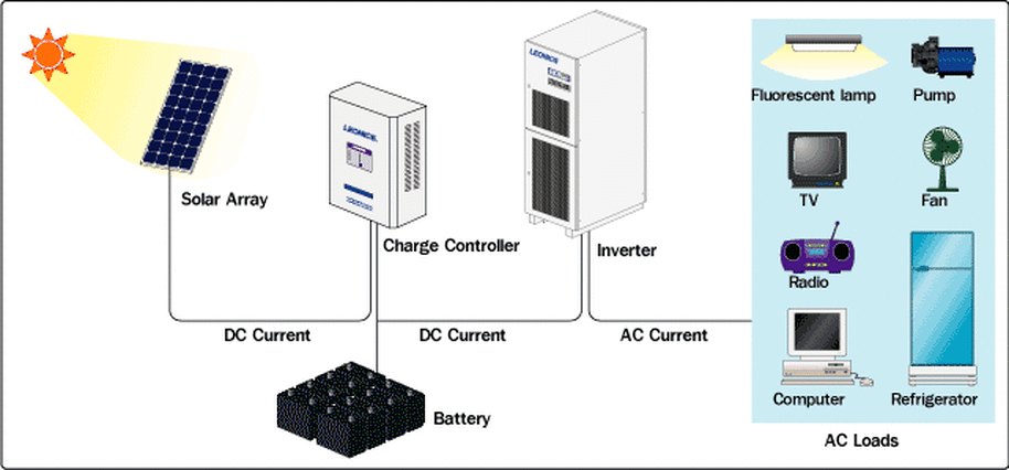 Off grid system