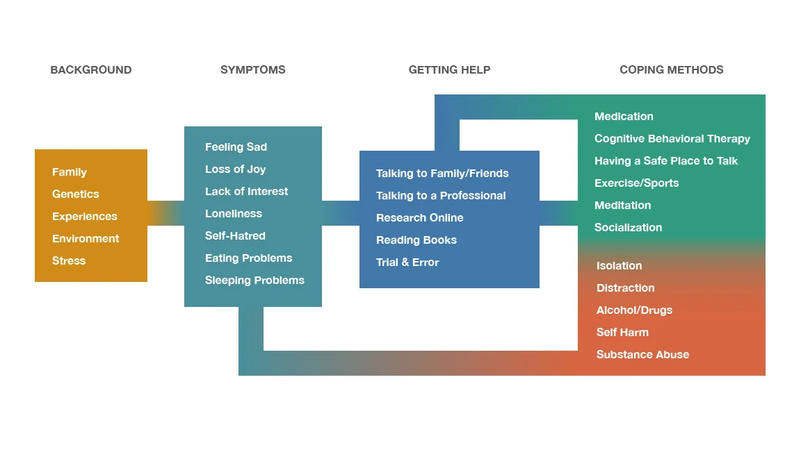 Journey map of the cyclical nature of battling depression. Click to enlarge.