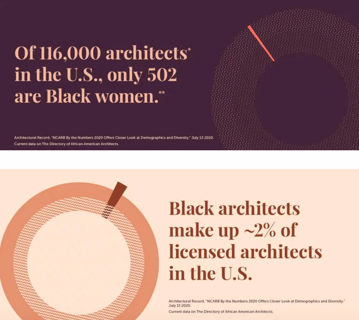 Only 502 are Black Women