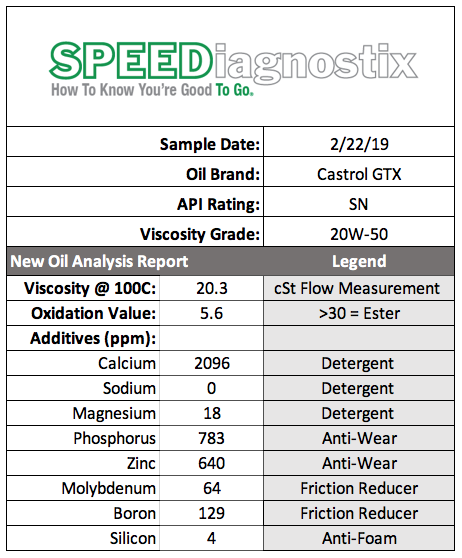 Castrol GTX Results.png