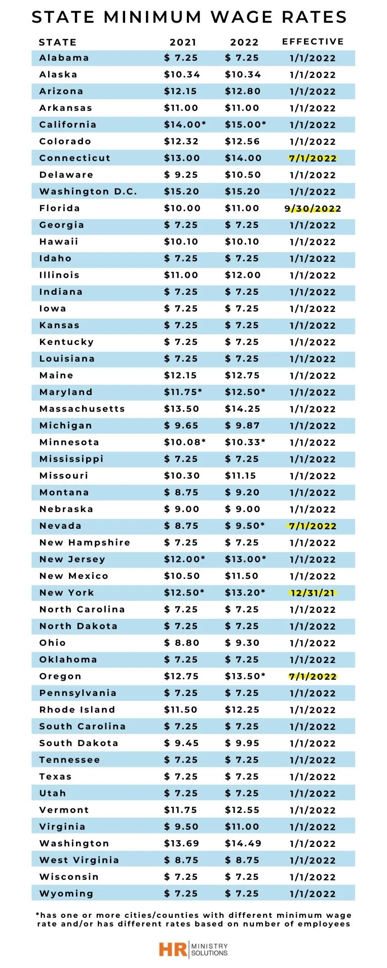 The Only HR Solution Just for Churches & Ministries — Minimum wage