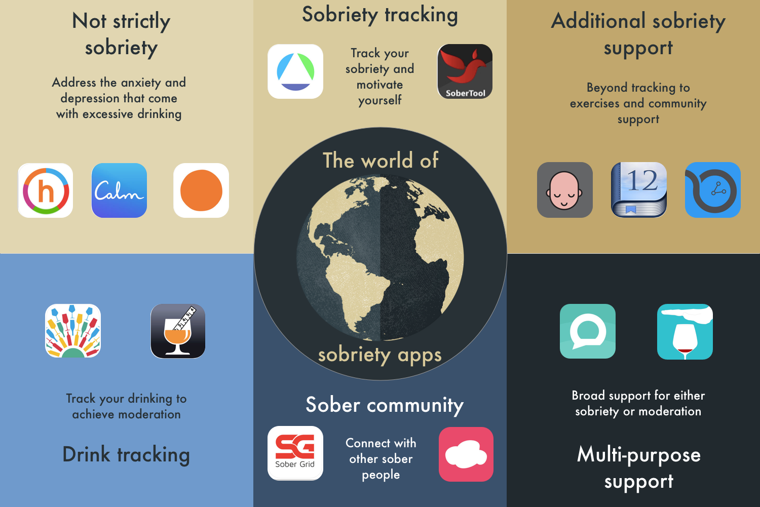 The types of support an app can provide