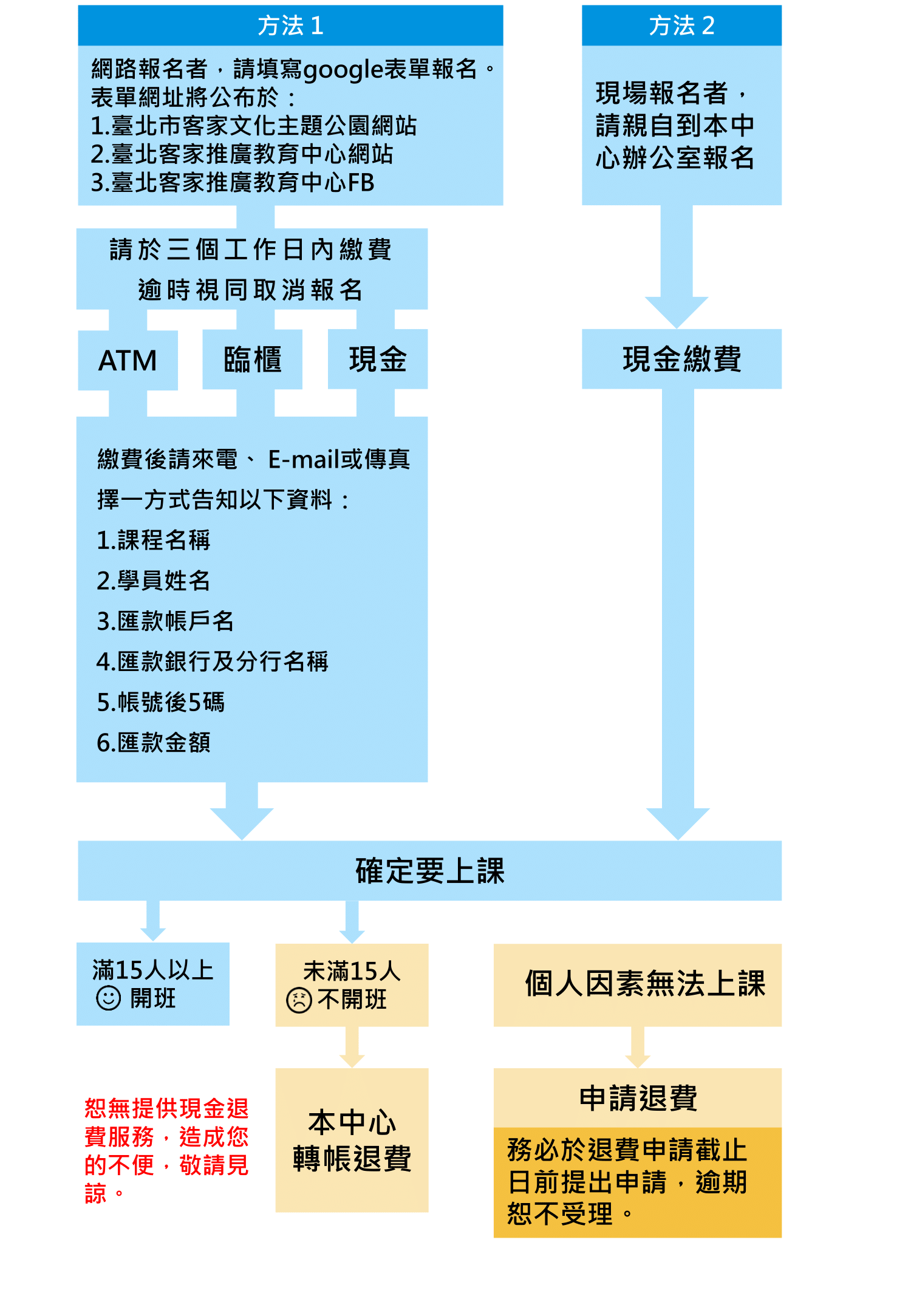 報 名 流 程 圖