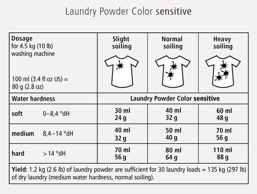 Laundry Powder Color sensitive Dosage.JPG