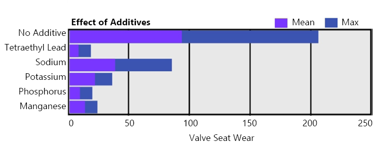 The effect of different types of fuel additive chemicals on engine valve seat wear