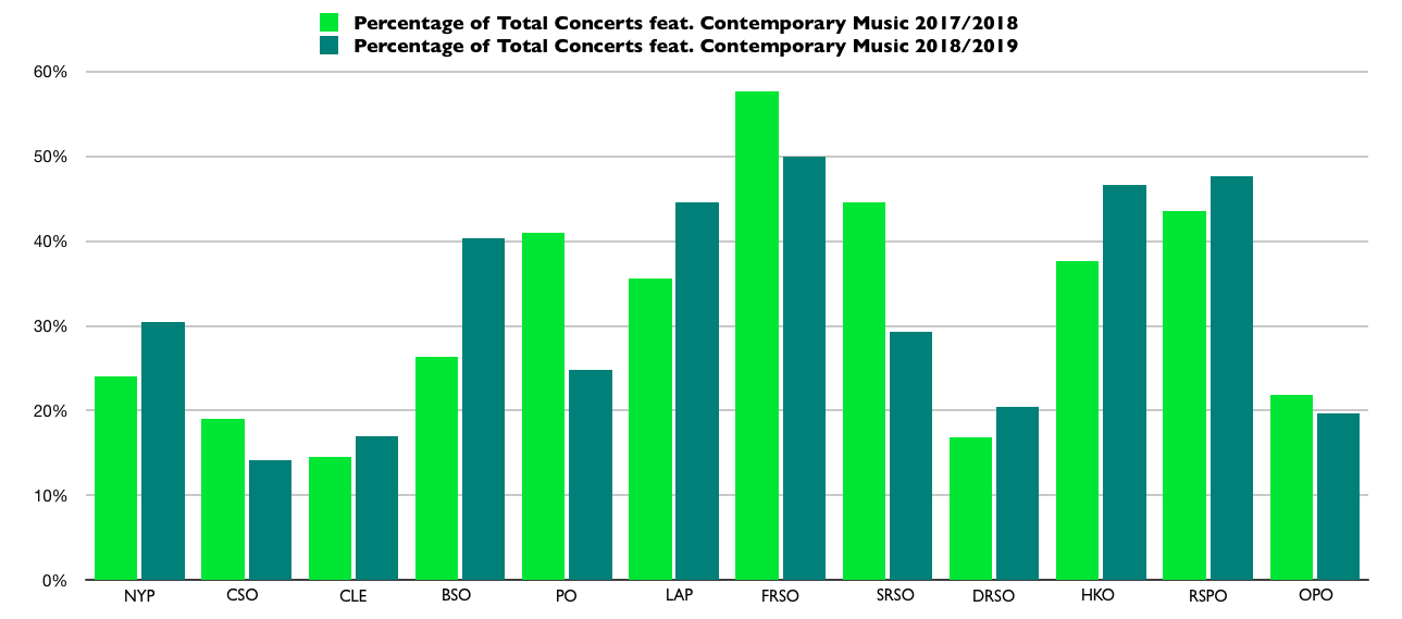 Comparison chart of contemporary music programming in total concerts performed between the 2017/2018 and 2018/2019 seasons.