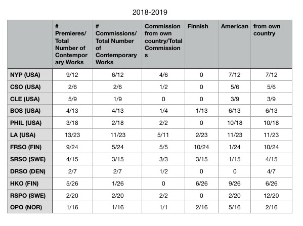 Appendix 2 2018-2019 Season orchestra data, showing amount of Premieres and Commissions within the season. Columns marked “Finnish”, “American” and “from own country” show the number of contemporary works that were Finnish, American, or from the orchestra’s home country.