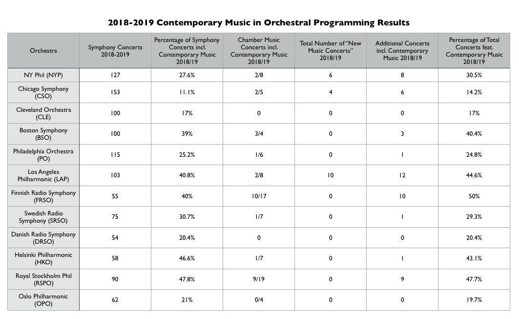 2018-2019 Contemporary Music Programming Results Table