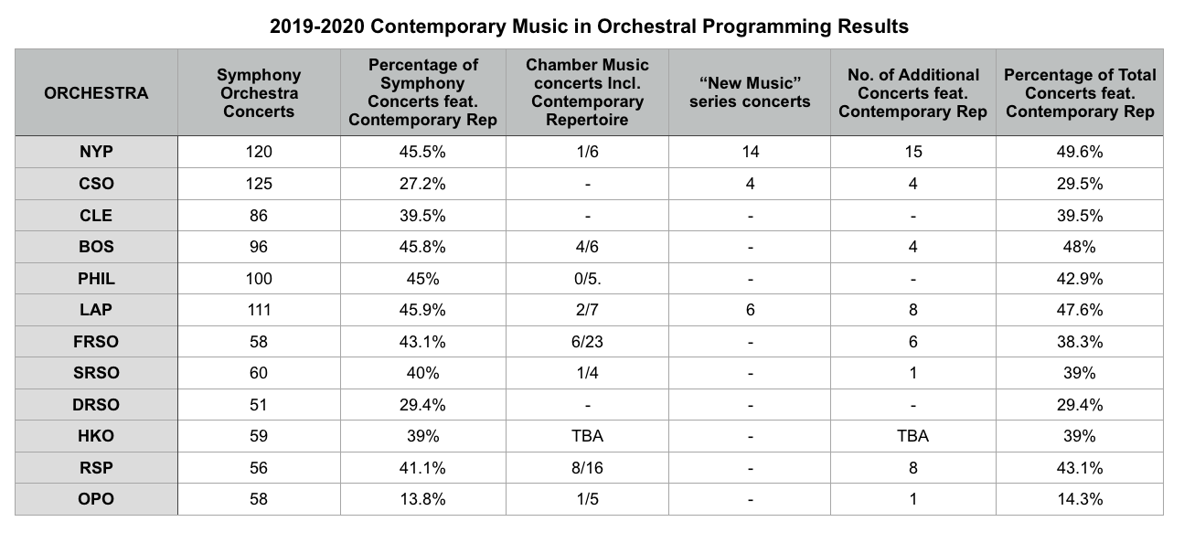 Table of 2019-2020 Contemporary Programming Data compiled by Lucy Abrams (July-September 2019)