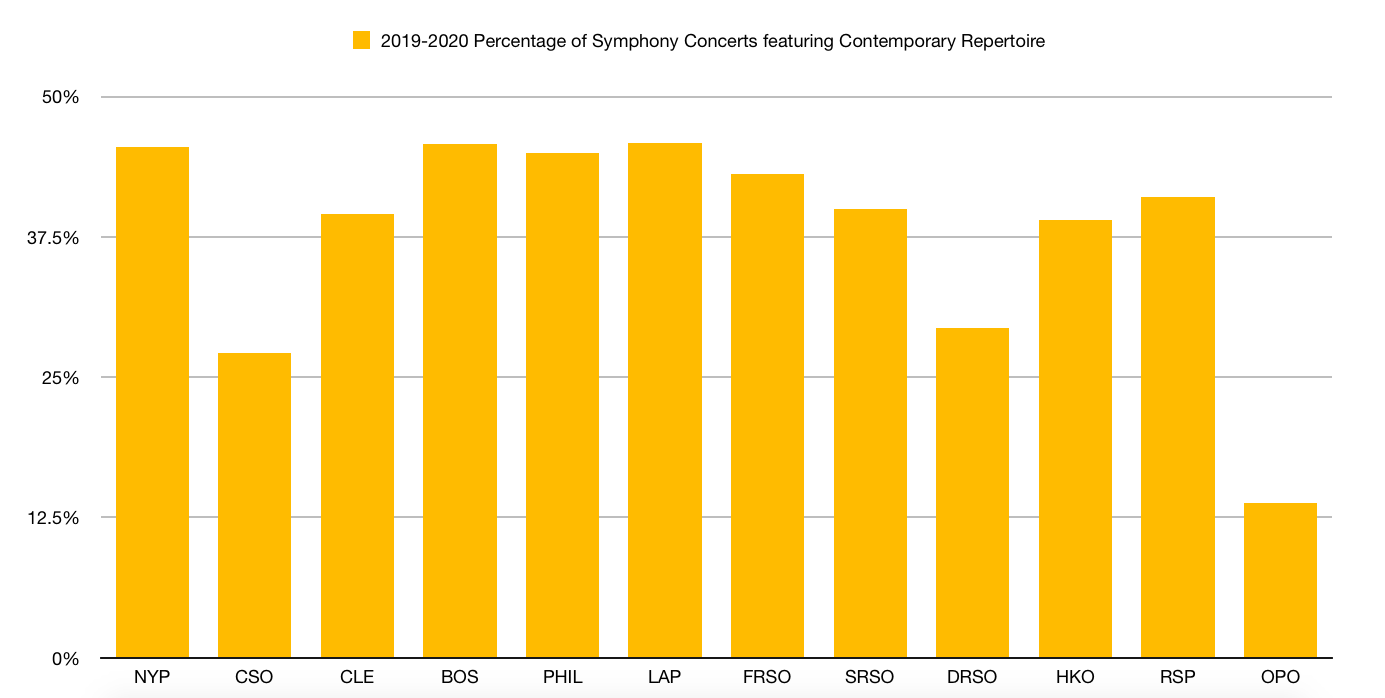 Graph comparing Contemporary Repertoire programming in Symphony Concerts in the 2019-2020 season taken from data in the table above, compiled by Lucy Abrams (July-September 2019)