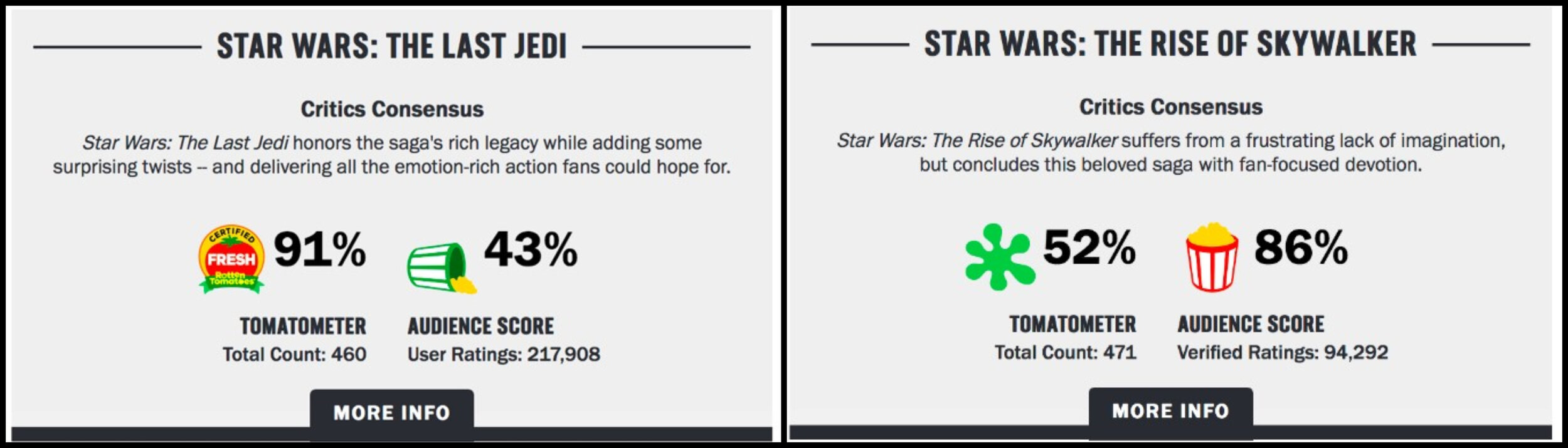 Rotten Tomato Audience Score for Rise of Skywalker remains at 86