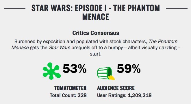 Rotten Tomatoes - The Skywalker Saga by Tomatometer