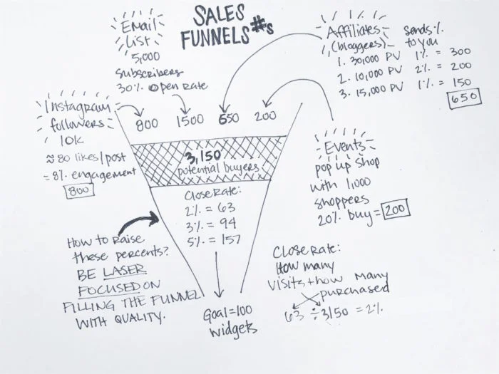 don't judge - this was the easiest way to illustrate this sales funnel example!