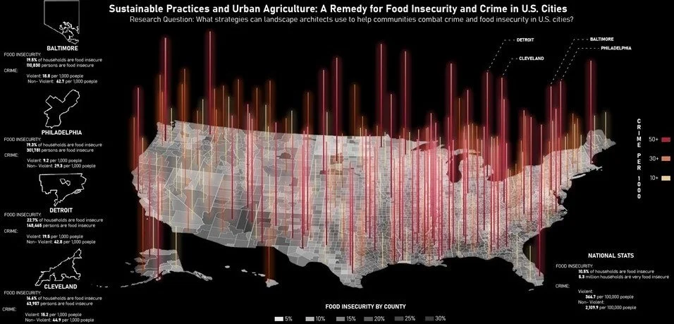 Sustainable Practices and Urban Agriculture: A remedy for Food Insecurity and Crime in U.S. Cities