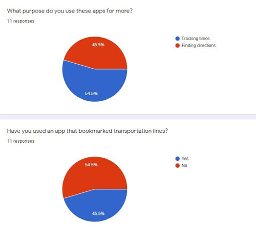 Pie chart of survey responses regarding respondents’ purposes for using bus tracking apps.