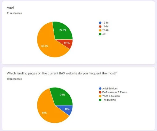 Survey responses from BAX participants, the initial questions.