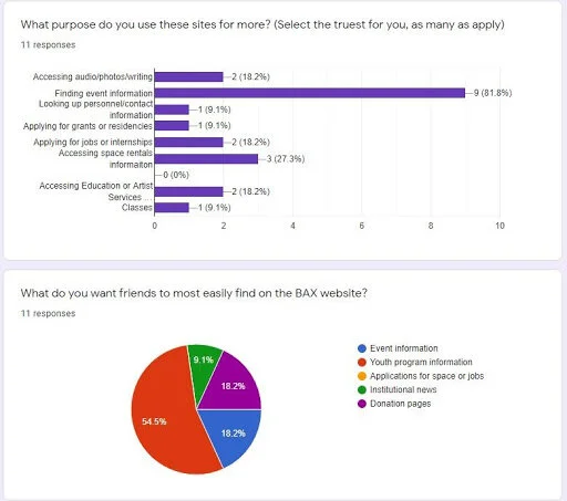 Survey responses from BAX participants, the purpose questions.