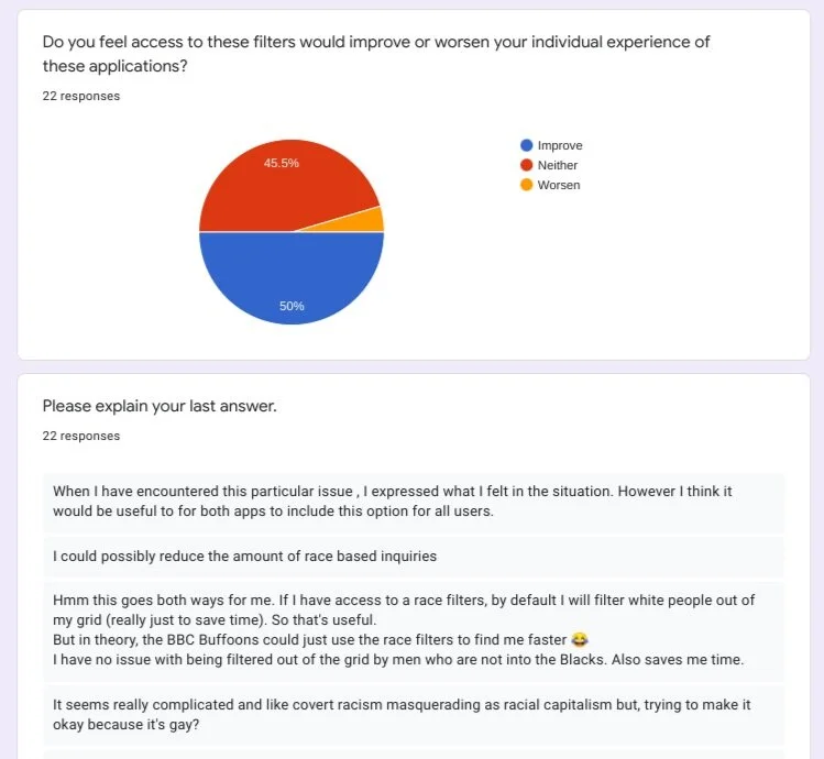Survey responses from Grindr users around whether identity-based filters improved or worsened their individual experiences.