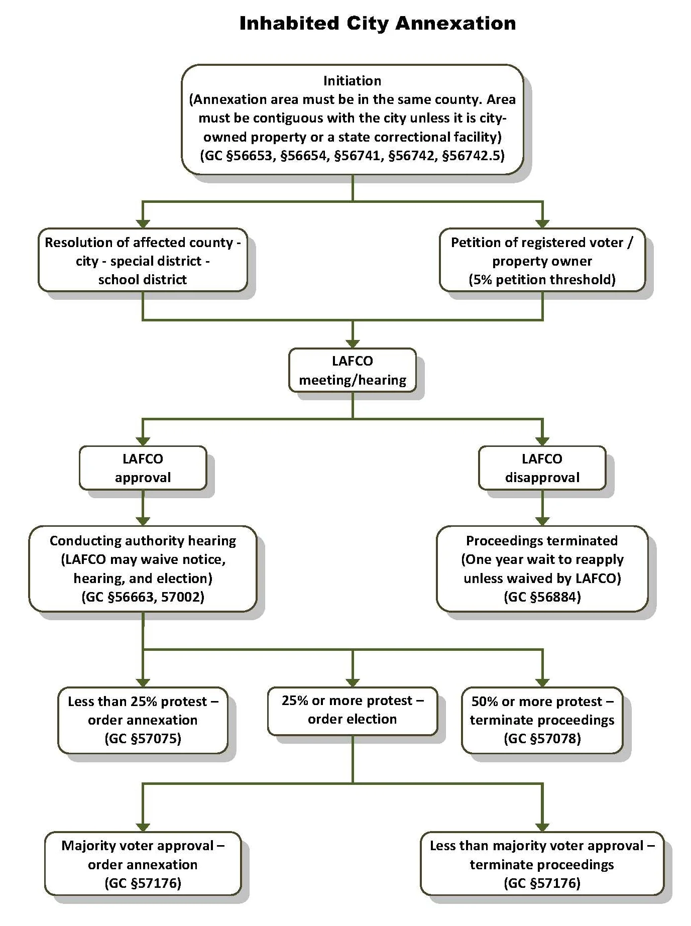 Annexation Flow Chart.jpg