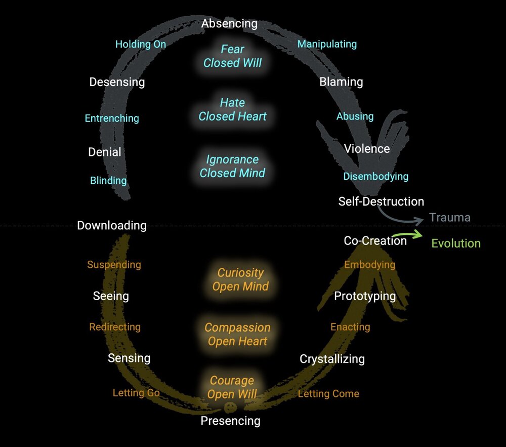 Image from “ Eight Emerging Lessons: From Coronavirus to Climate Action ” by  Otto Scharmer