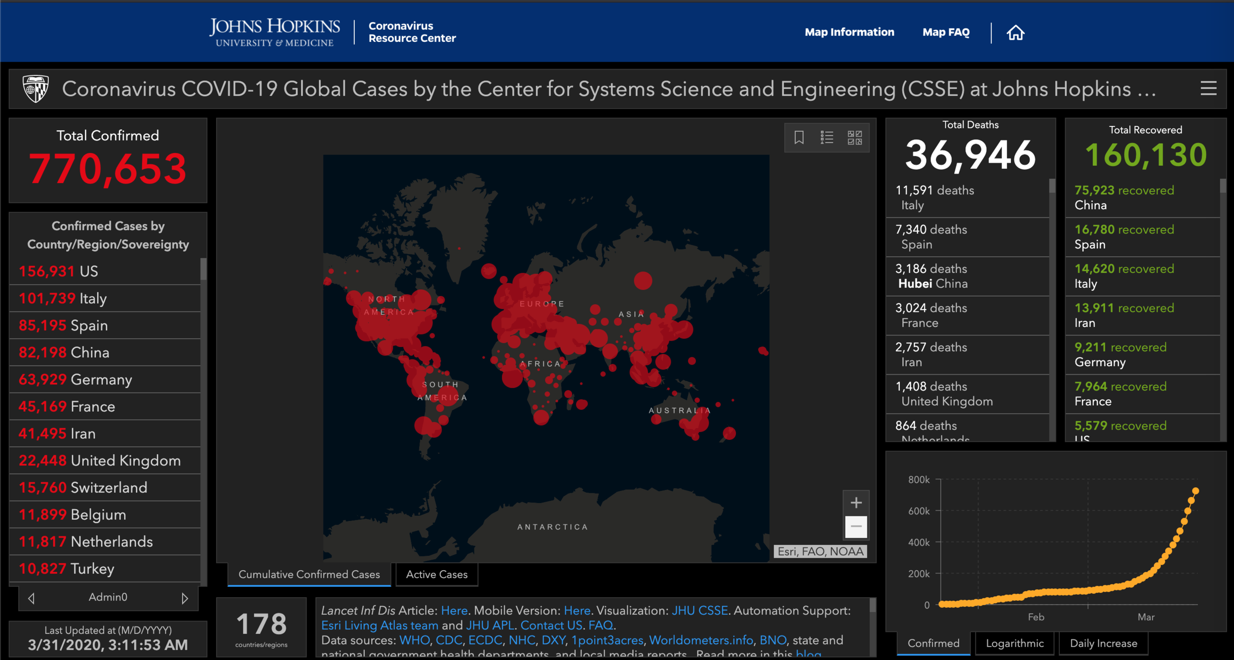 This is where are today, March 31, 2020. https://coronavirus.jhu.edu/map.html