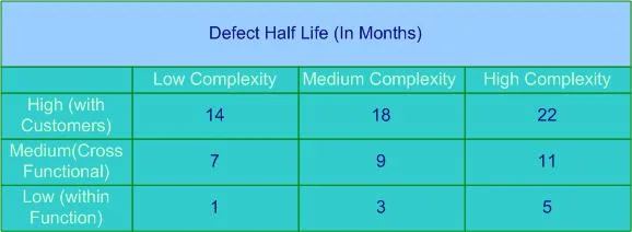 Half Life Table