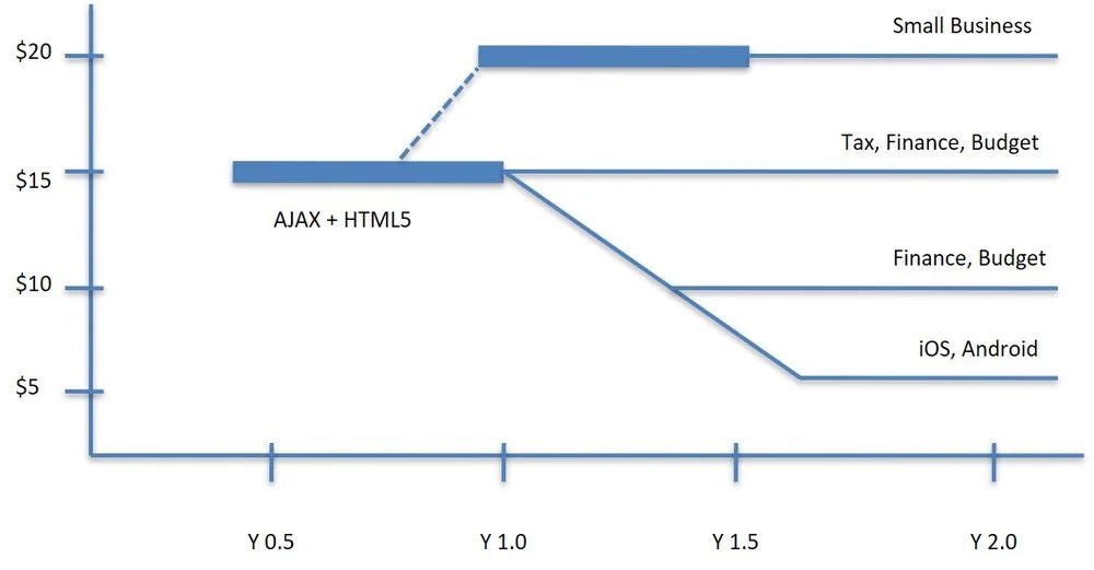 Platform Derivative Chart highlights relationships between products in a family