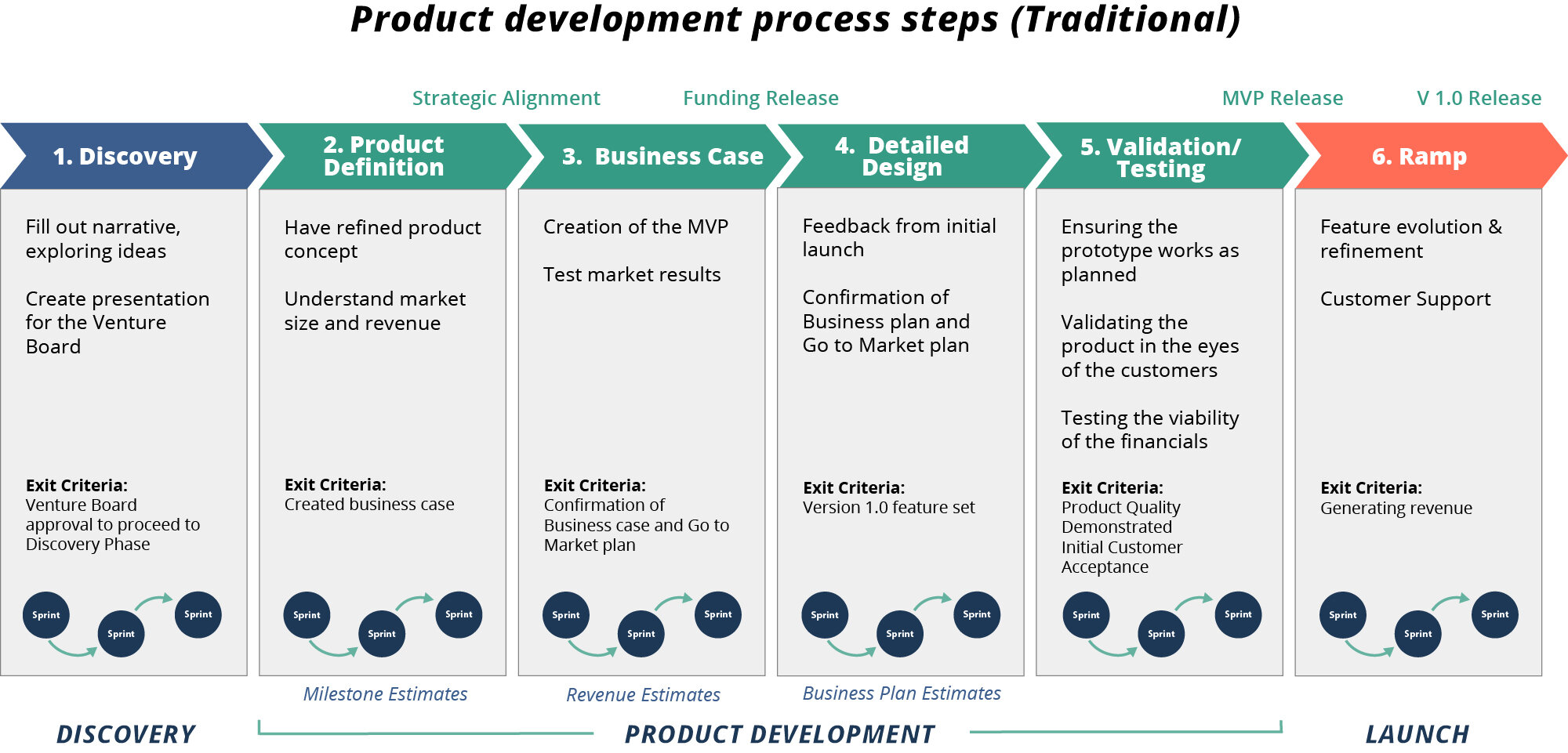 Product Development Process: From Six Steps To Three