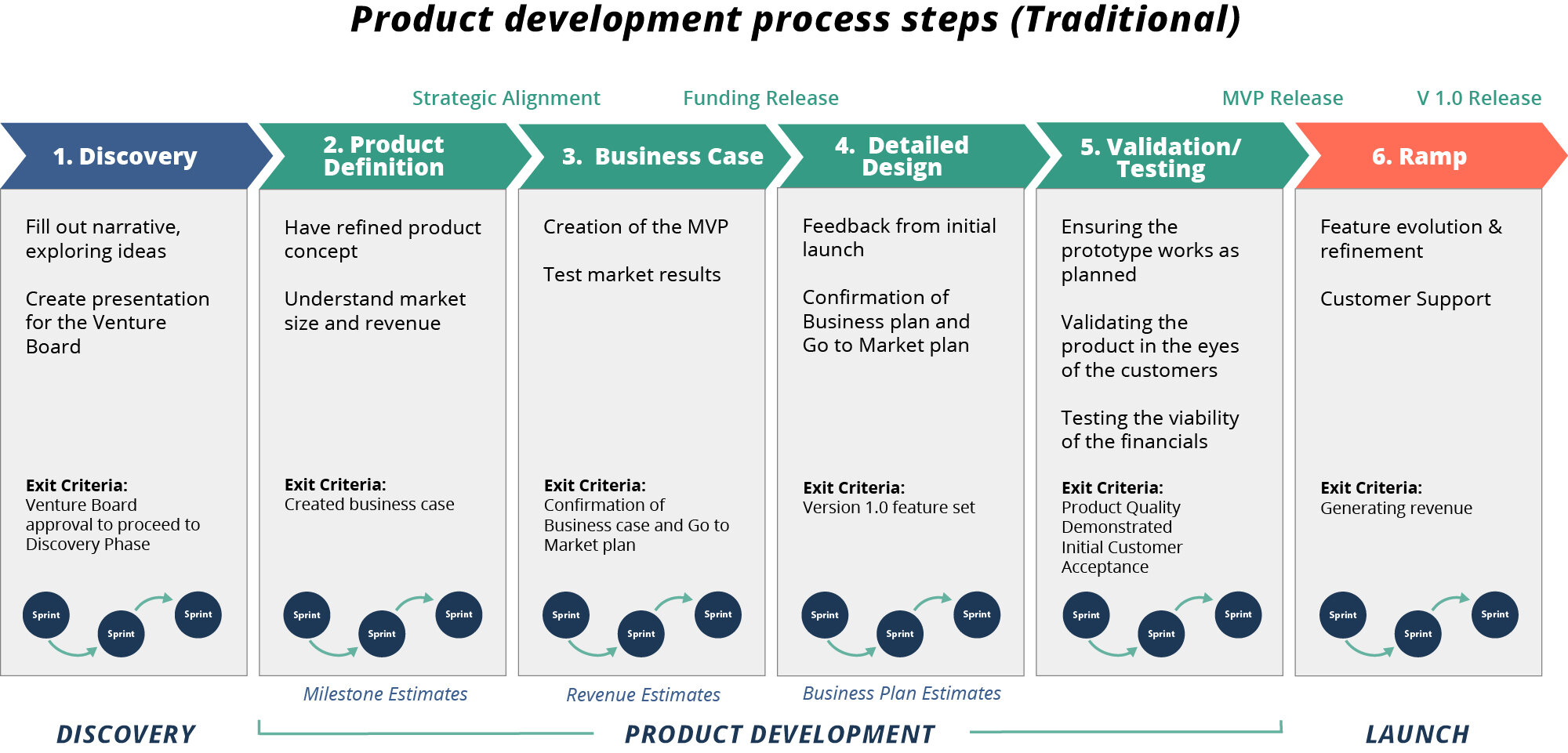 Product Development Process | New Product Process in Three Steps