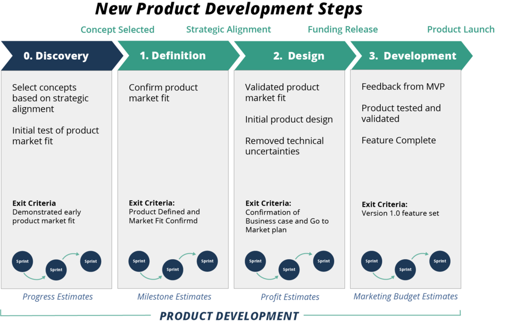 New Product Development Process Stages Strategy Explained New Product Development Process Stages Strategy Explained