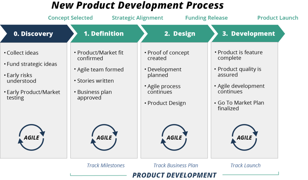 The Best New Product Development Process Definitive Guide The Best New Product Development Process Definitive Guide