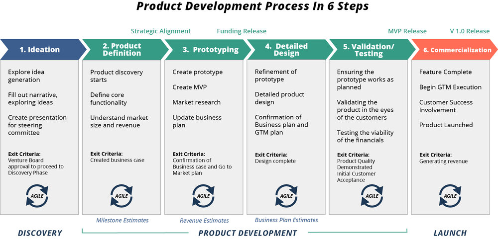 The Best New Product Development Process Definitive Guide The Best New Product Development Process Definitive Guide